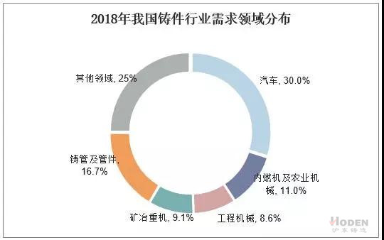 2018年我國鑄件行業(yè)需求領域分布