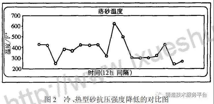 冷、熱型砂抗壓強度降低的對比圖